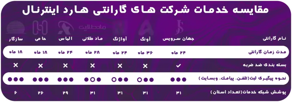 مقایسه خدمات شرکت های گارانتی هارد اینترنال